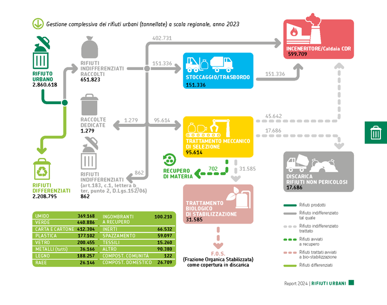 Dati Rifiuti 2023 - Report rifiuti 2024 - Gestione rifiuti urbani.png