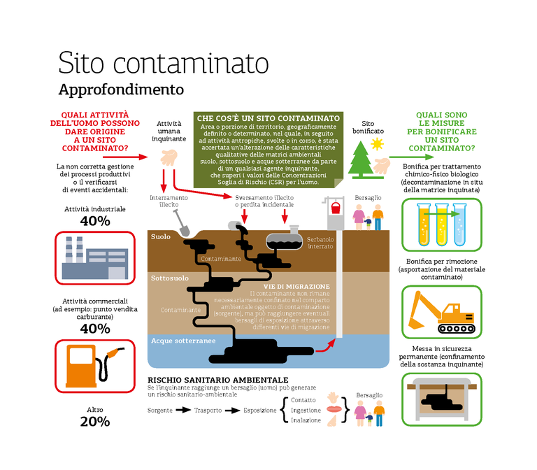 ARPAE DATI AMBIENTALI 2017 Infografica sito contaminato.png