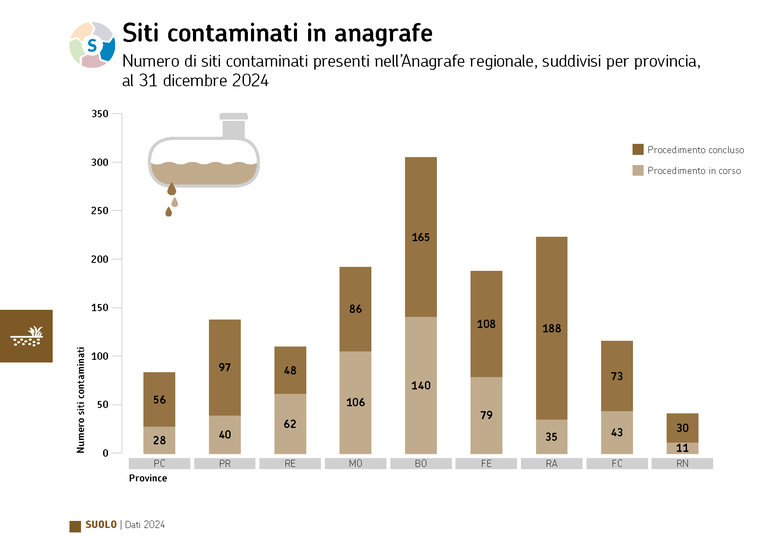 ARPAE DATI AMBIENTALI 2024 Istogramma dei siti contaminati.png