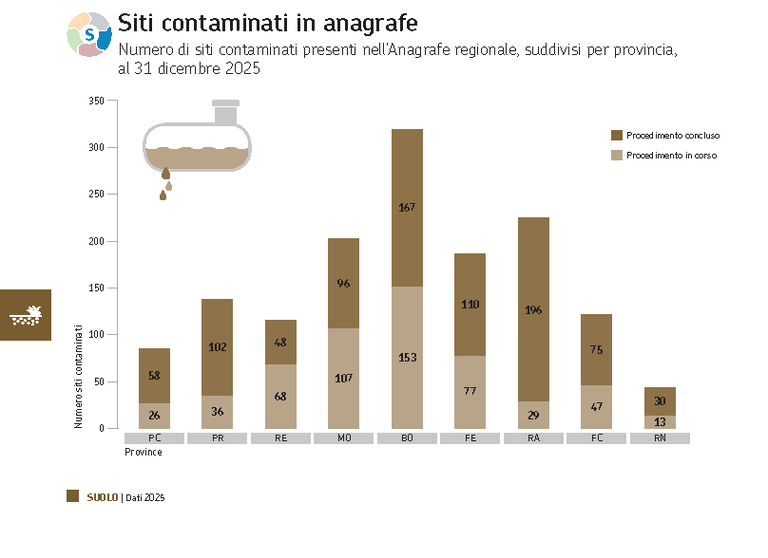 ARPAE DATI AMBIENTALI 2025 Istogramma dei siti contaminati.png ARPAE DATI AMBIENTALI 2025 Istogramma dei siti contaminati.png