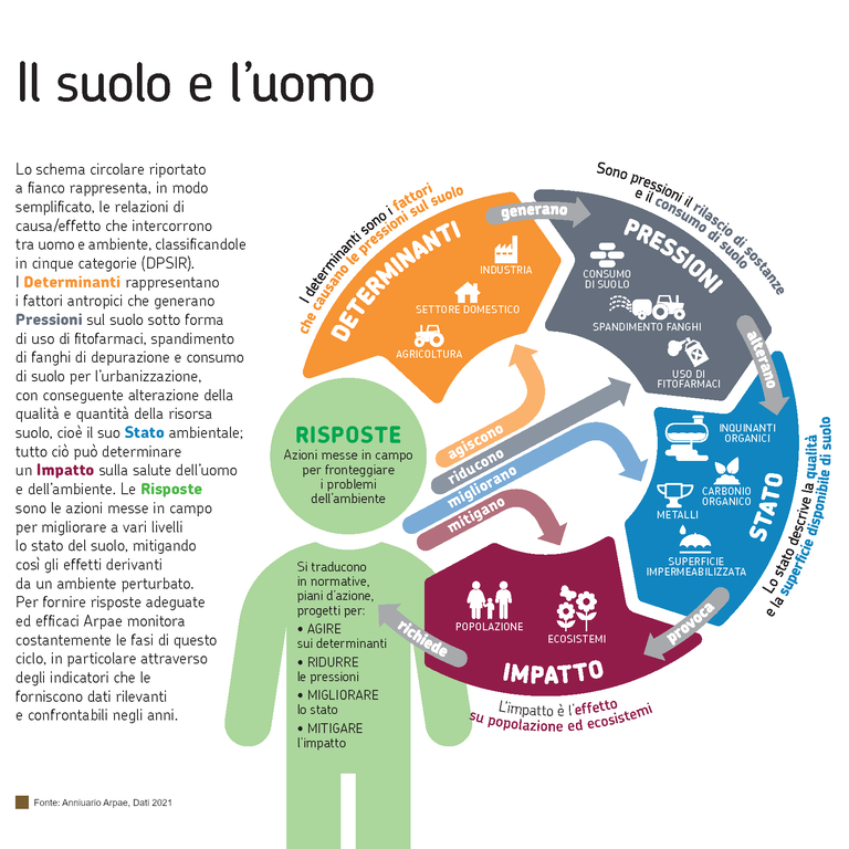 ARPAE 2021 DATI AMBIENTALI - DPSIR Suolo