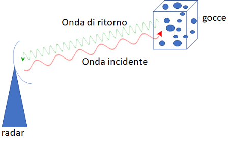 Il radar meteorologico