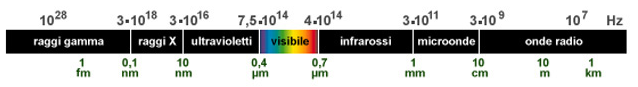 Spettro onde elettromagnetico