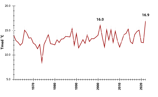 Temperature medie ottobre