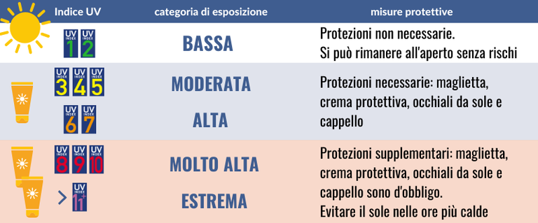 Indice UV e categorie di esposizione