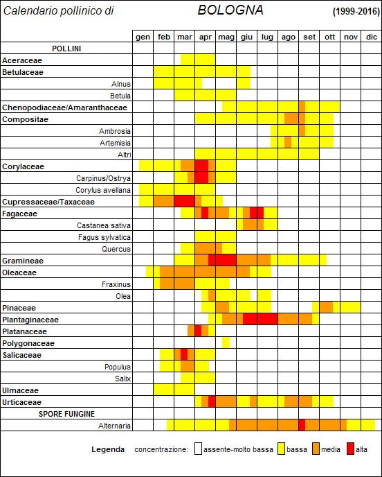 Calendario pollinico Bologna