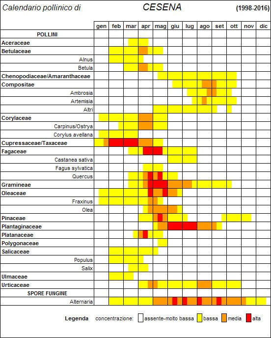 Calendario pollinico Cesena