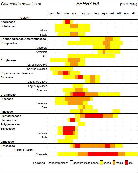 Calendario pollinico Ferrara