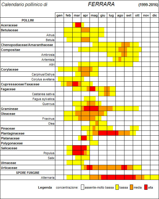 Calendario pollinico Ferrara