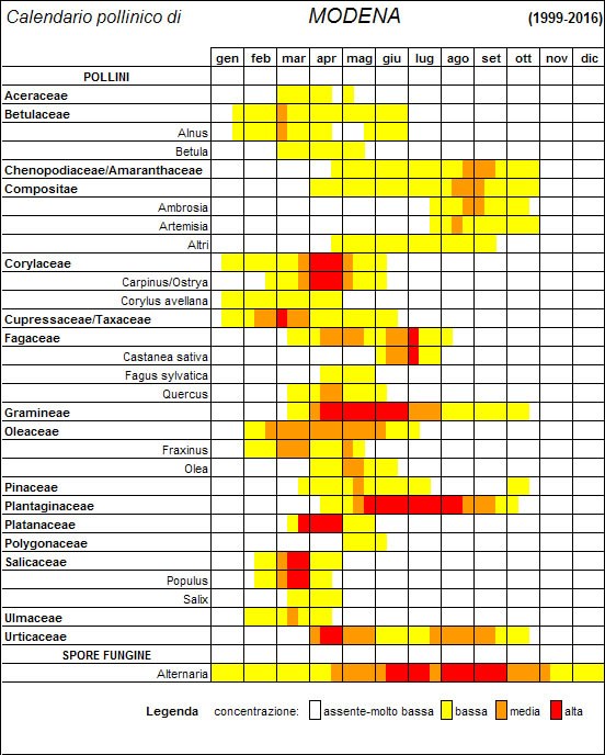 Calendario pollinico Modena