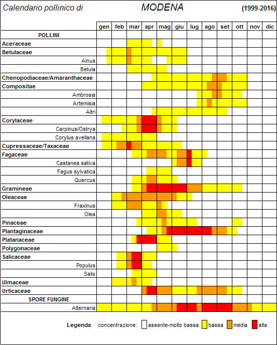 Calendario pollinico Modena