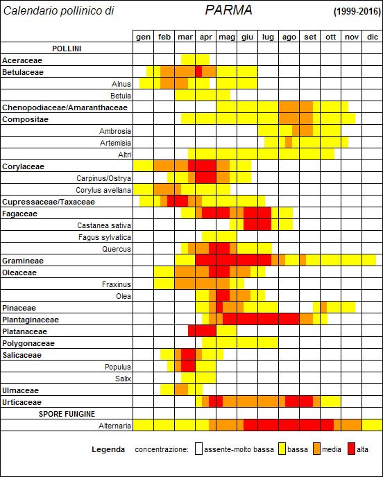 Calendario pollinico Parma