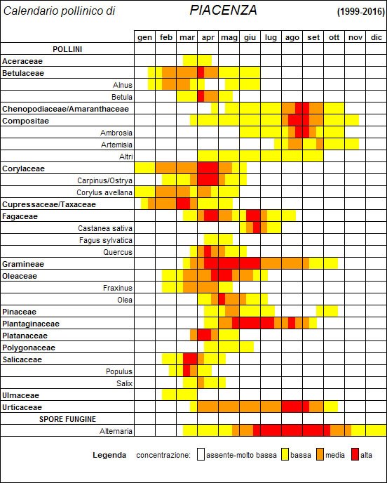 Calendario pollinico Piacenza