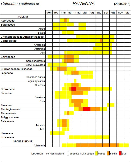 Calendario pollinico Ravenna
