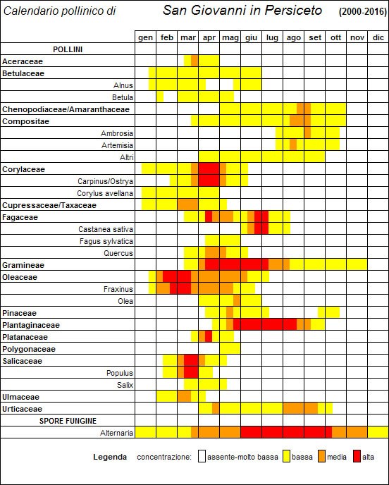 Calendario pollinico San Giovanni in Persiceto