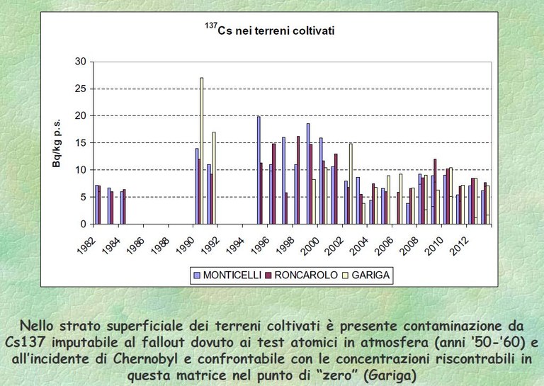 Fig. 2 Presenza Cesio-137 nei terreni coltivati anni 1982-2012