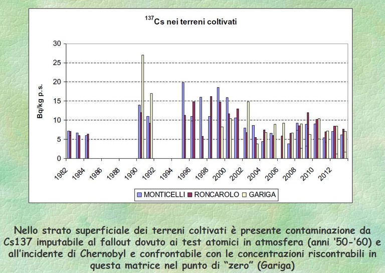 Fig. 2 Presenza Cesio-137 nei terreni coltivati anni 1982-2012