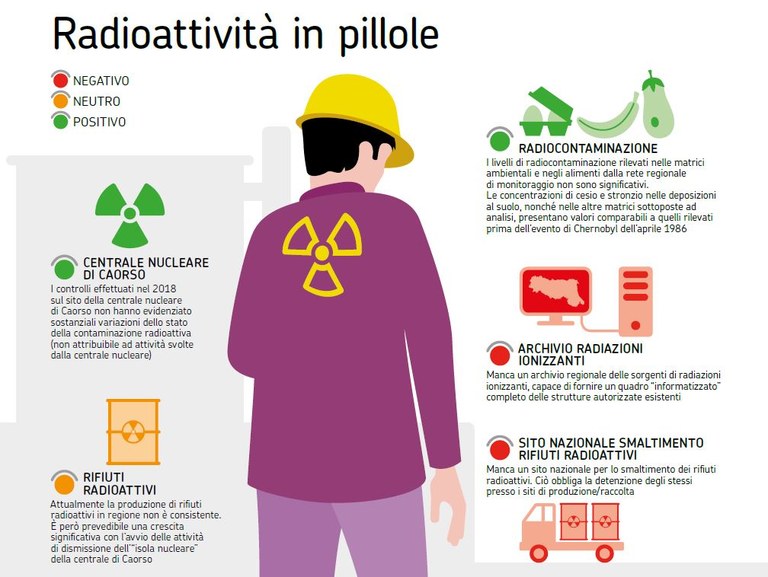 Radioattività in pillole