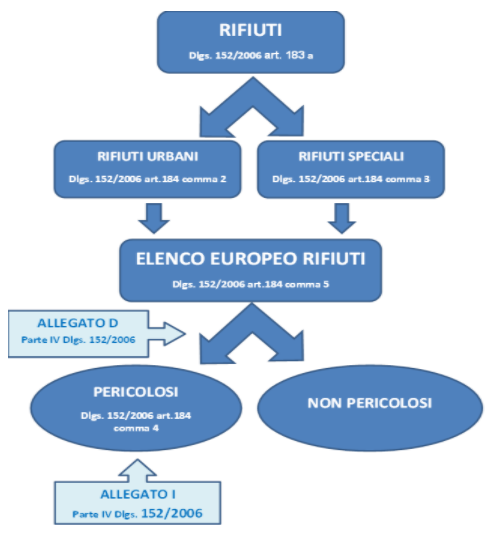 Classificazione rifiuti