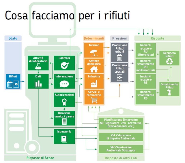 Cosa fa Arpae per i rifiuti