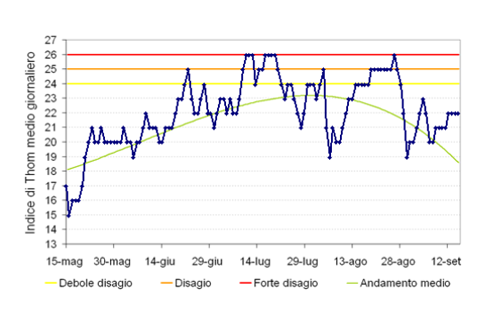 Andamento estate 2023