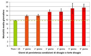 Giorni persistenza condizioni di disagio o forte disagio