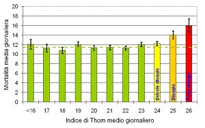 Indice di Thom medio giornaliero