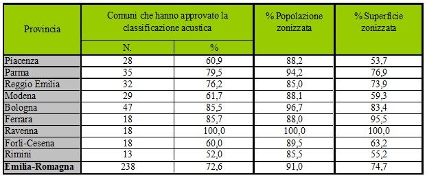 Percentuale dellle classificazioni acustiche del territorio regionale