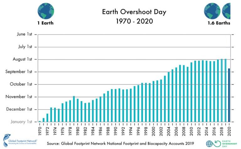 Overshoot days