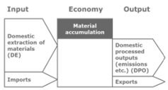 Input-Output