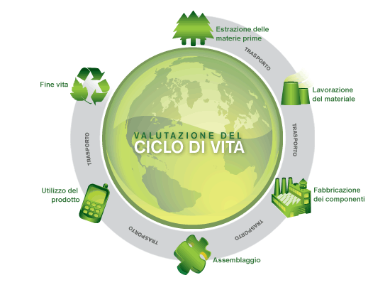 Ciclo di vita di un prodotto o servizio