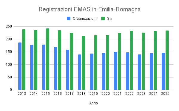 Andamento registrazioni EMAS in Emilia-Romagna Registrazioni EMAS in Emilia-Romagna 2013_2025.png