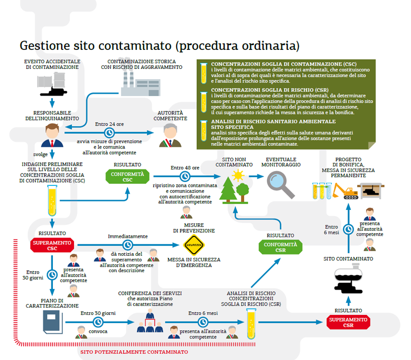 Gestione siti contaminati