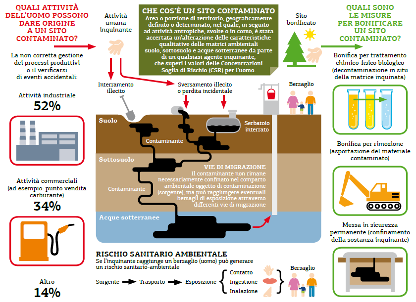 Cos'è un sito contaminato